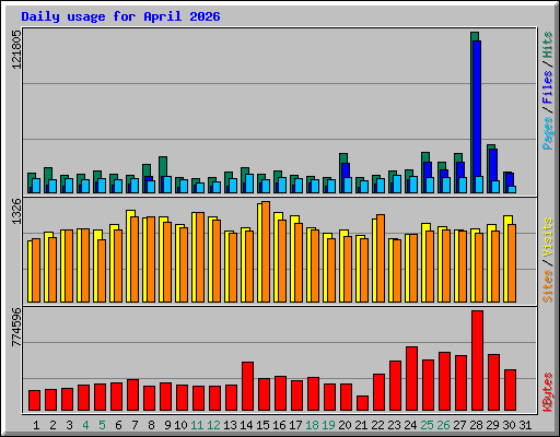 Daily usage for April 2026
