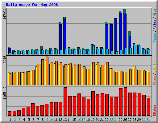 Daily usage for May 2026