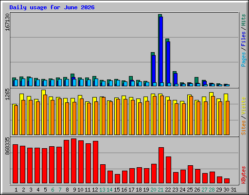 Daily usage for June 2026