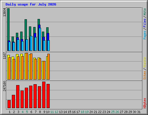 Daily usage for July 2026