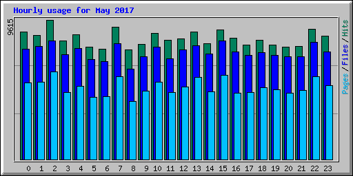 Hourly usage for May 2017