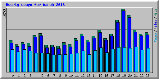 Hourly usage for March 2018