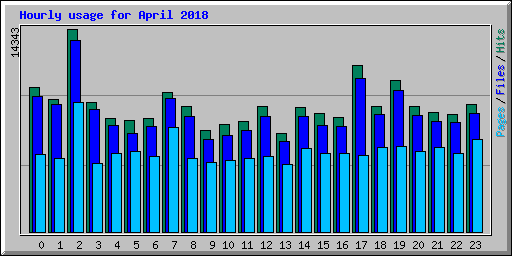Hourly usage for April 2018