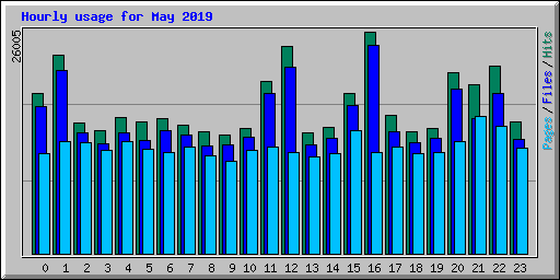 Hourly usage for May 2019