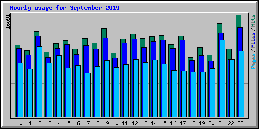 Hourly usage for September 2019