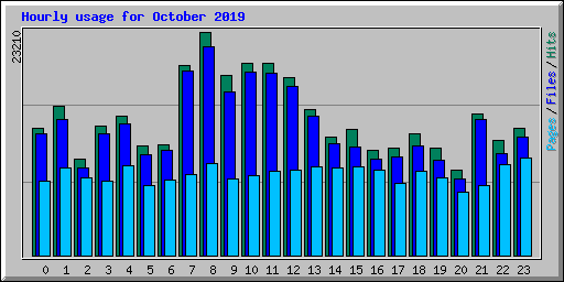 Hourly usage for October 2019