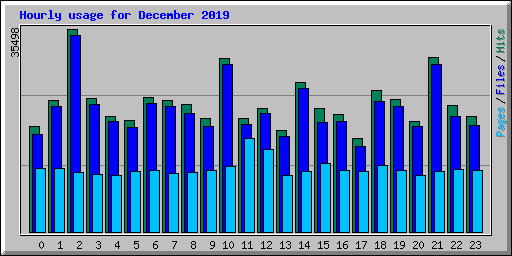 Hourly usage for December 2019