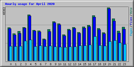 Hourly usage for April 2020