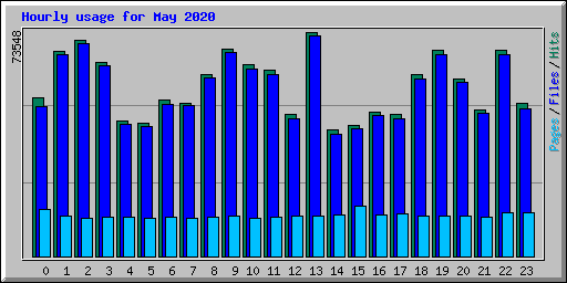 Hourly usage for May 2020