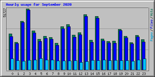 Hourly usage for September 2020