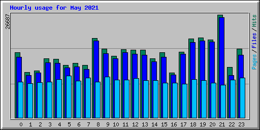 Hourly usage for May 2021