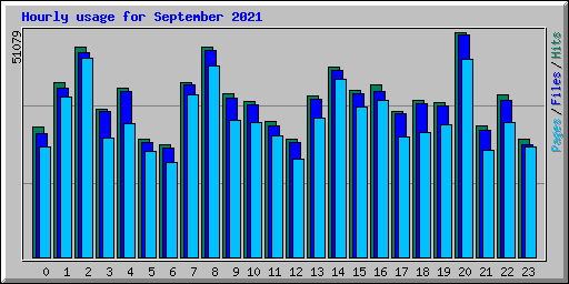 Hourly usage for September 2021