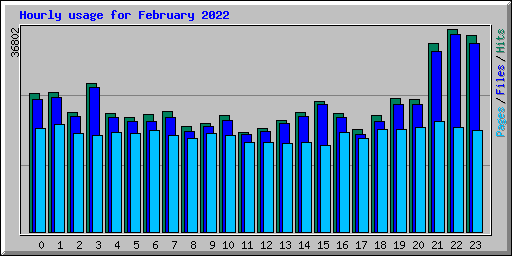 Hourly usage for February 2022