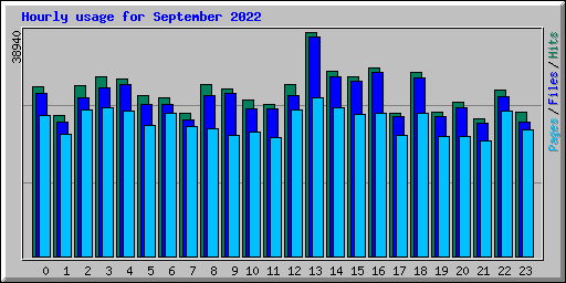 Hourly usage for September 2022