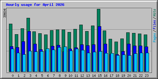 Hourly usage for April 2026